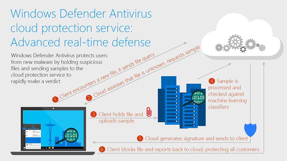 Windows Defender Antivirus cloud