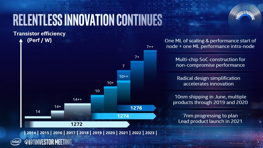 Intel processori timeline