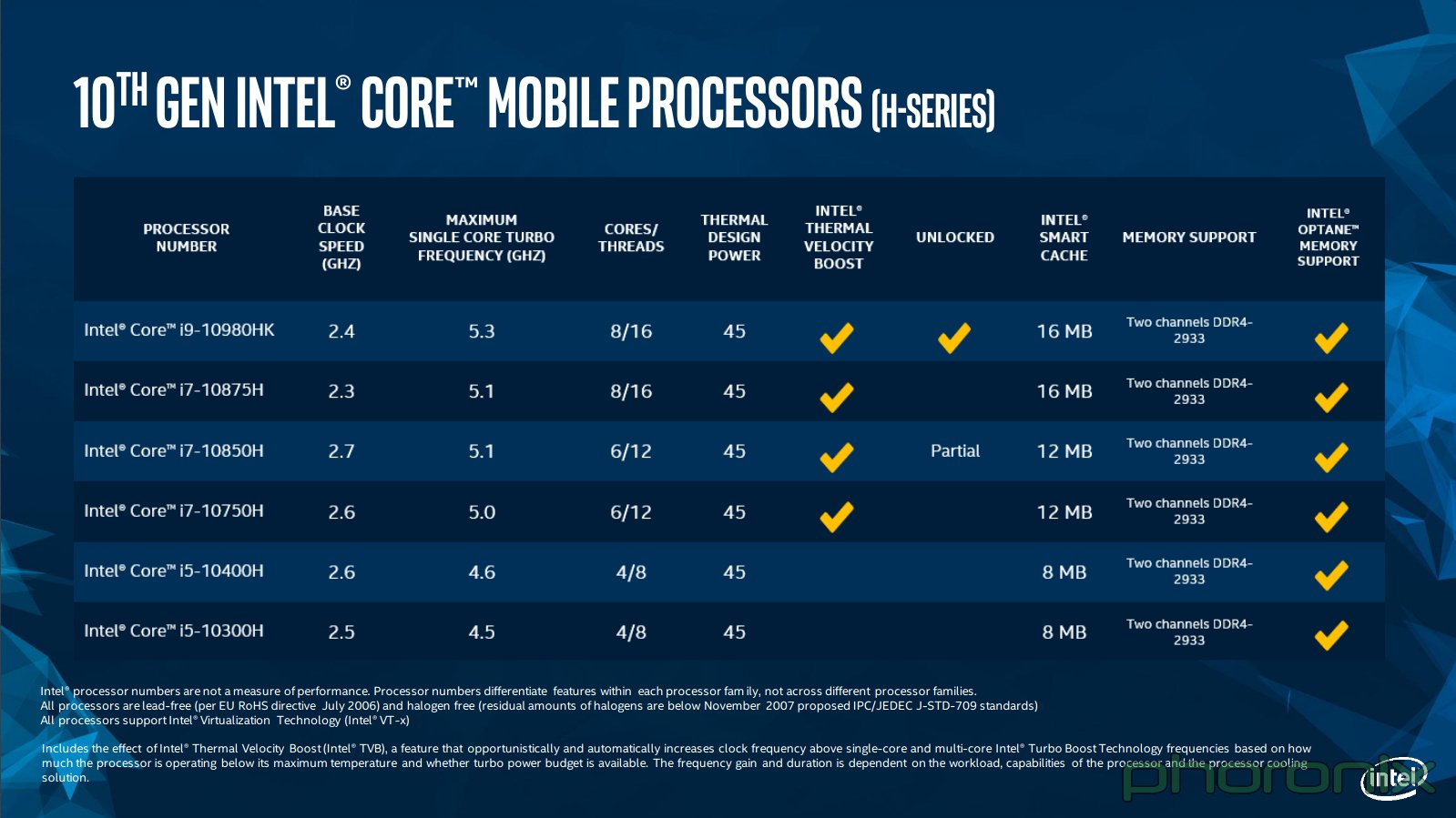 Сравнение процессоров intel core i5 10300h и intel core i7 10750h